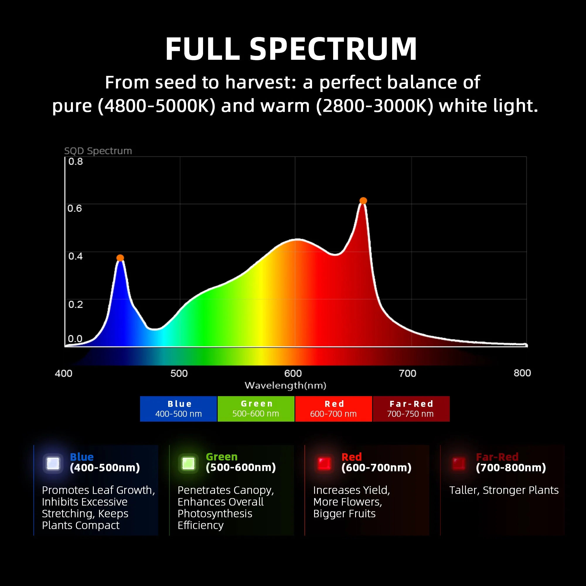 Spider Farmer G3000 300W WiFi & Bluetooth App-Controlled Dimmable Cost effective Full Spectrum LED Grow Light for 3X3 Grow Tent - Image 7