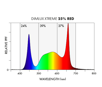 Dimlux Xtreme Series 1000w LED Fixture – 120-277V - Image 6