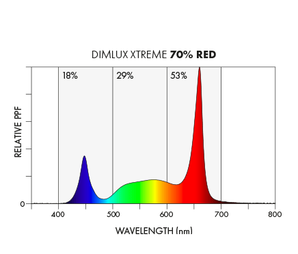 Dimlux Xtreme Series 500w LED Fixture 120-277V - Image 7