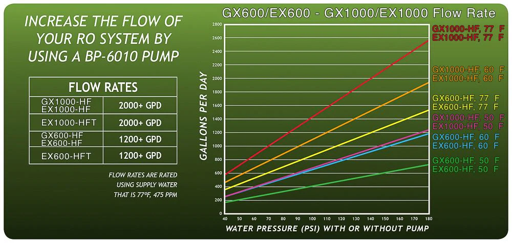 GrowoniX EX1000 1000 GPD Tall High Flow Reverse Osmosis System with Tall Filters - Image 3