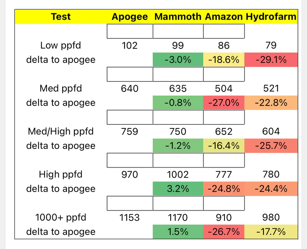 Mammoth Lighting Par Meter and Spectrometer  (Par Meter + Wand) - Image 5