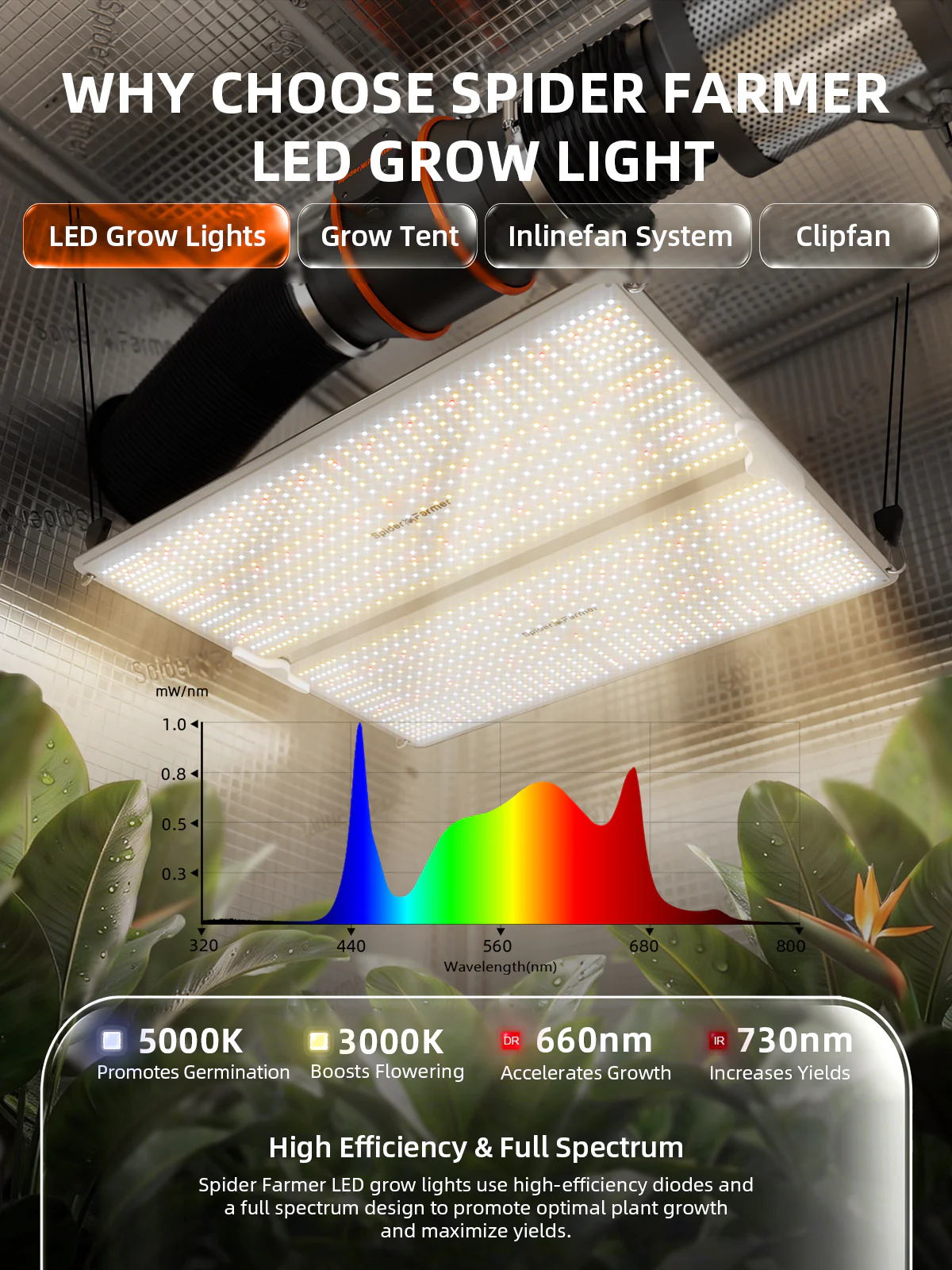 Spider Farmer 4‘x4‘x6.5‘Complete Grow Tent Kit丨SF4000 450W Full Spectrum LED Grow Light丨6” Ventilation System with Humidity and APP GGS Controller丨6” Clip Fan - Image 3